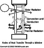 Modes of heat transfer through a window