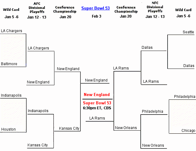 2019 NFL Playoff Bracket