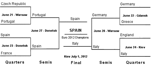euro 2012 bracket - click to print