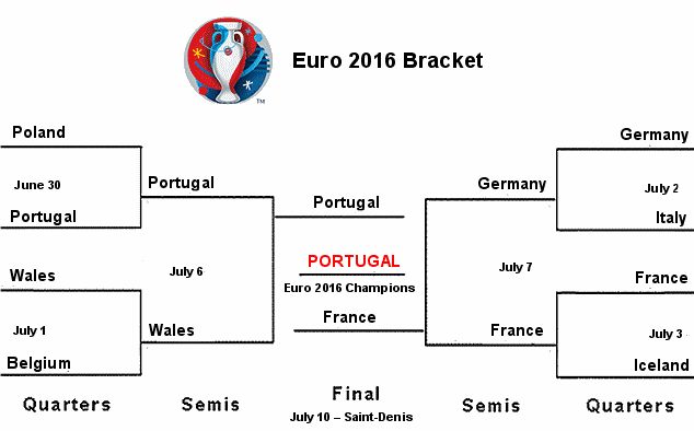 euro 2016 bracket