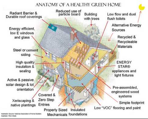 Anatomy of a green home, National Association of Homebuilders