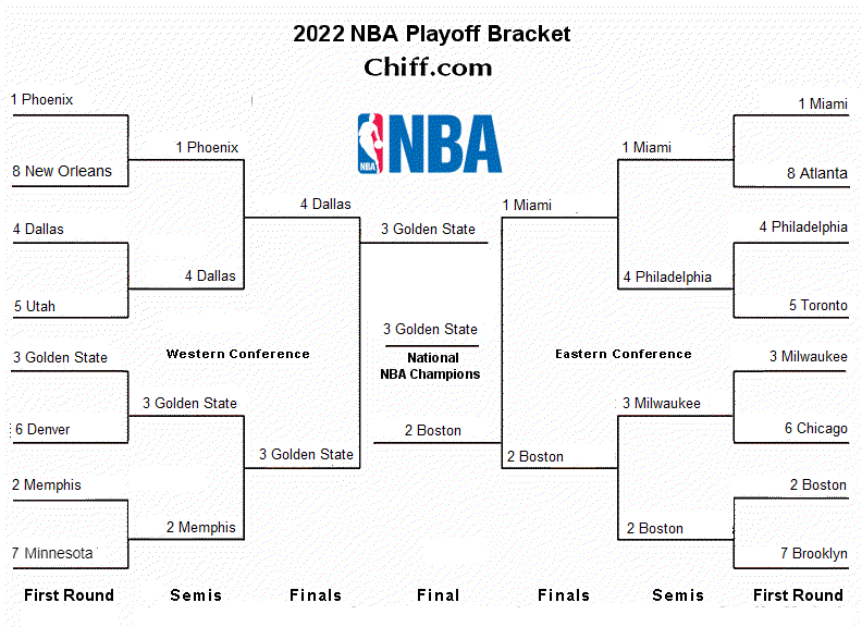 2022 NBA playoffs bracket