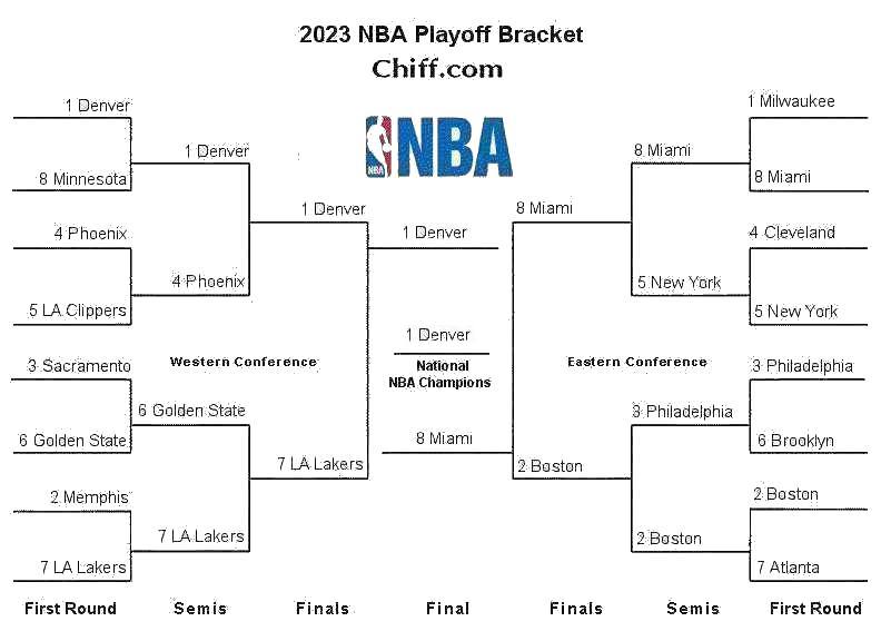 2023 NBA playoffs bracket