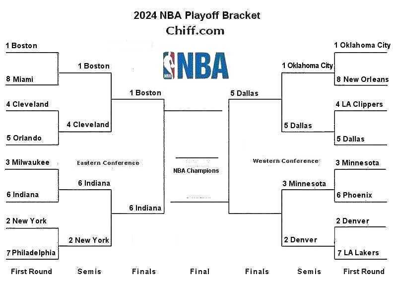 2024 NBA playoffs bracket