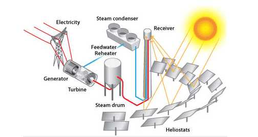 concentrating solar plant